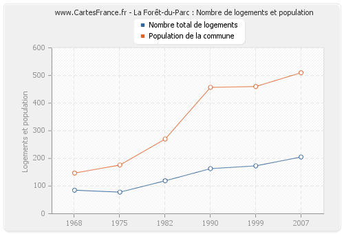 La Forêt-du-Parc : Nombre de logements et population